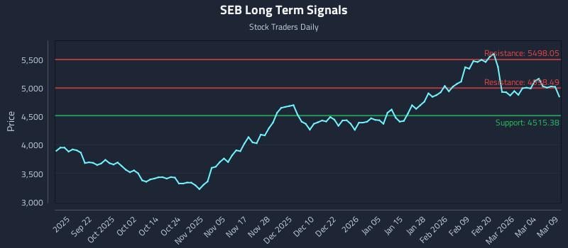SEB Long Term Analysis for March 10 2026