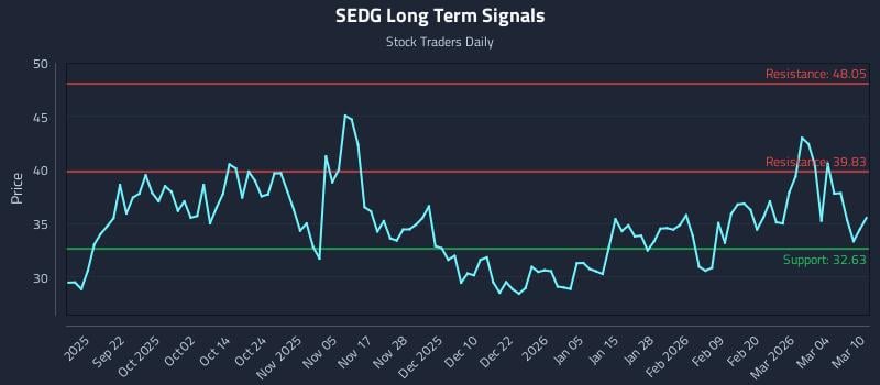 SEDG Long Term Analysis for March 10 2026