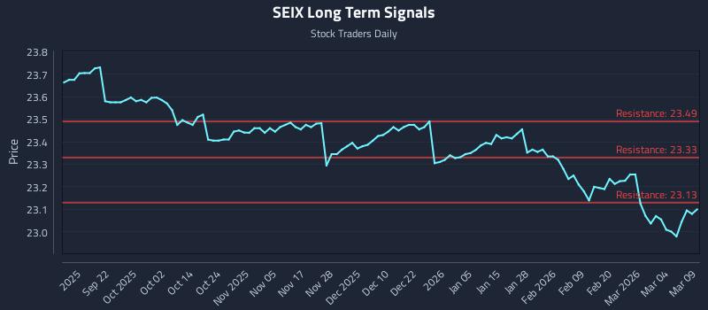 SEIX Long Term Analysis for March 10 2026 SEIX Long Term Analysis for March 10 2026