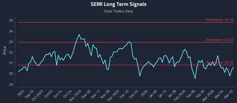 SEMI Long Term Analysis for March 10 2026 SEMI Long Term Analysis for March 10 2026