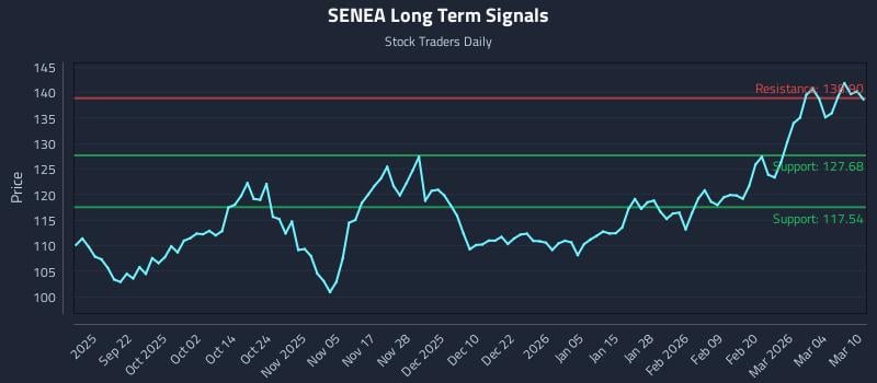 SENEA Long Term Analysis for March 10 2026