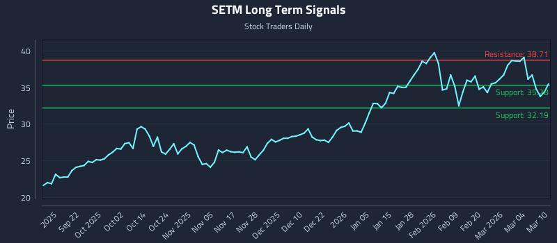 SETM Long Term Analysis for March 10 2026