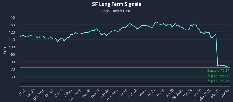 SF Long Term Analysis for March 10 2026
