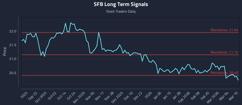 SFB Long Term Analysis for March 10 2026