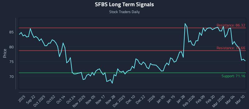 SFBS Long Term Analysis for March 10 2026