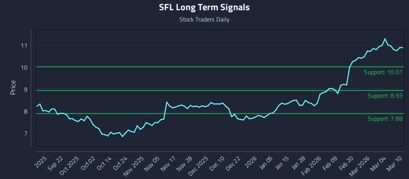 SFL Long Term Analysis for March 10 2026