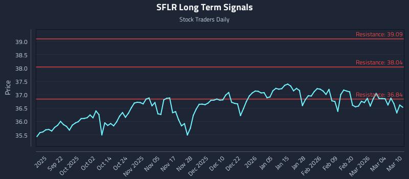 SFLR Long Term Analysis for March 10 2026
