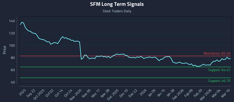 SFM Long Term Analysis for March 10 2026