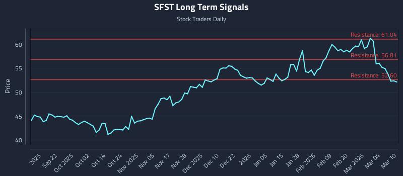 SFST Long Term Analysis for March 10 2026 SFST Long Term Analysis for March 10 2026