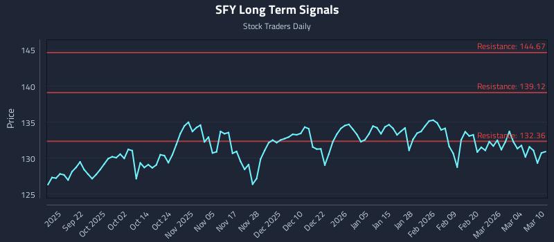 SFY Long Term Analysis for March 10 2026