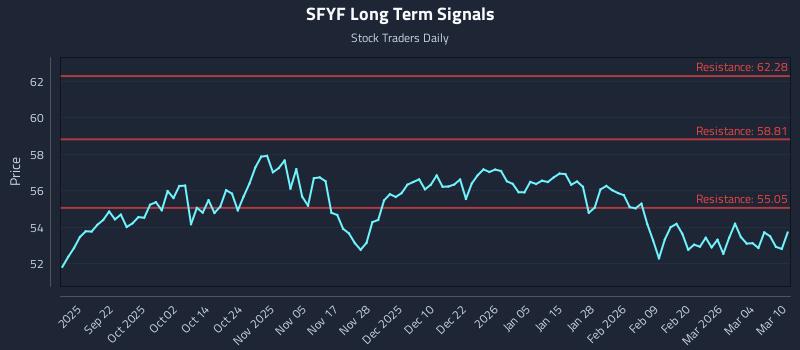 SFYF Long Term Analysis for March 10 2026
