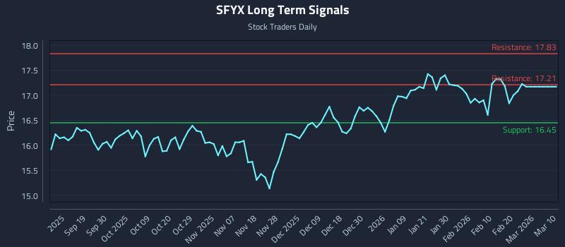 SFYX Long Term Analysis for March 10 2026
