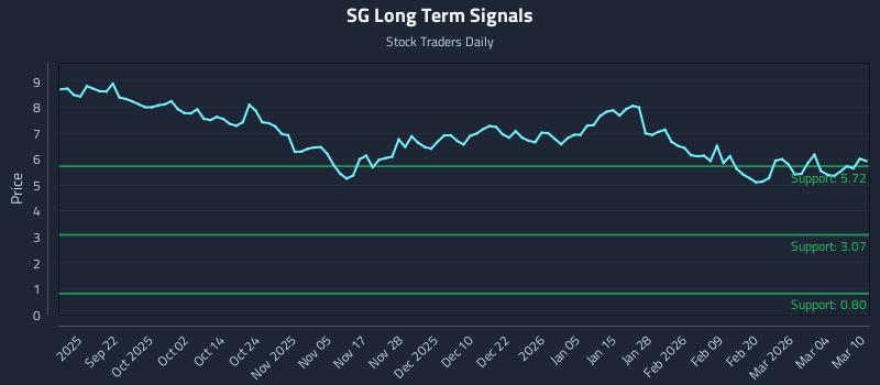SG Long Term Analysis for March 10 2026 SG Long Term Analysis for March 10 2026