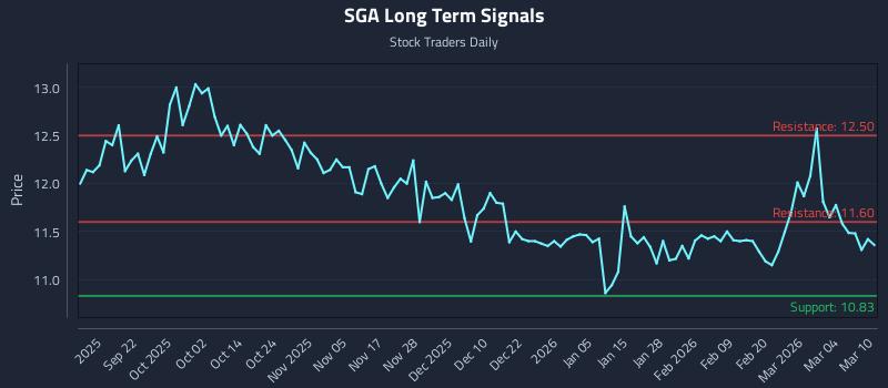 SGA Long Term Analysis for March 10 2026