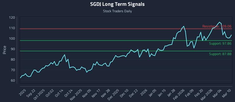 SGDJ Long Term Analysis for March 10 2026