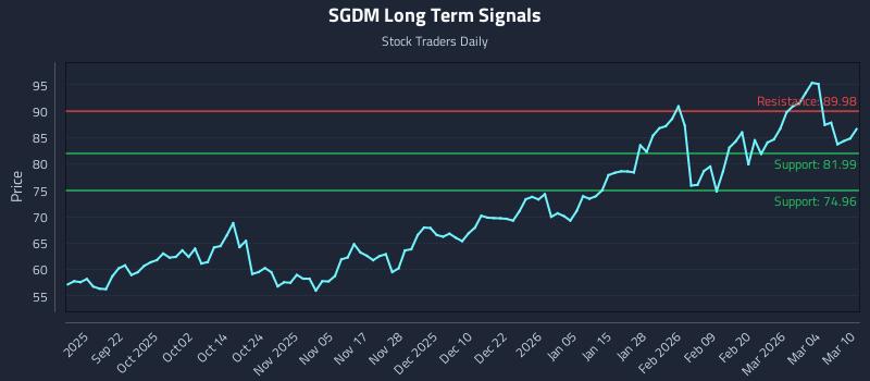 SGDM Long Term Analysis for March 10 2026 SGDM Long Term Analysis for March 10 2026
