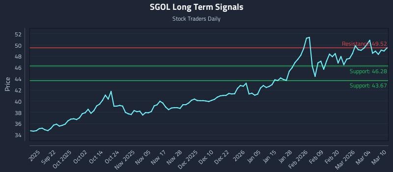 SGOL Long Term Analysis for March 10 2026 SGOL Long Term Analysis for March 10 2026