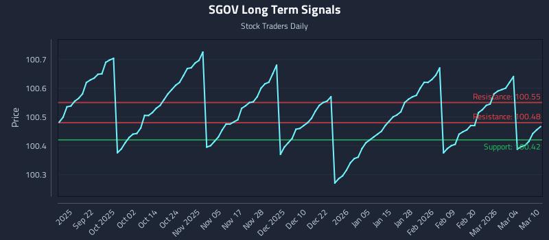 SGOV Long Term Analysis for March 10 2026