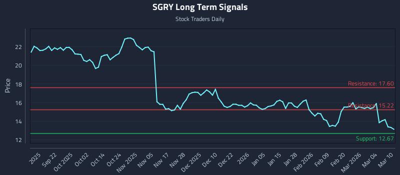 SGRY Long Term Analysis for March 10 2026 SGRY Long Term Analysis for March 10 2026