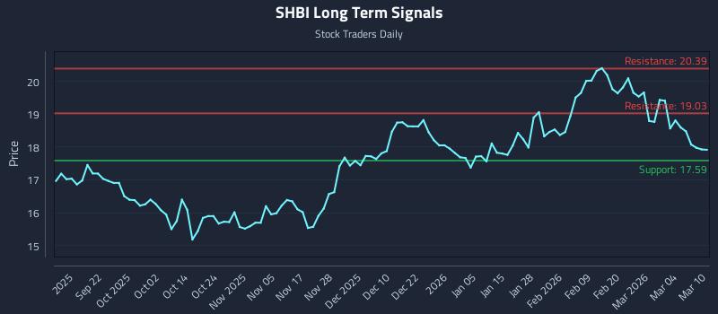 SHBI Long Term Analysis for March 10 2026