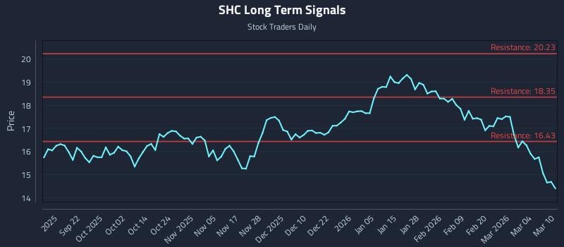 SHC Long Term Analysis for March 10 2026 SHC Long Term Analysis for March 10 2026