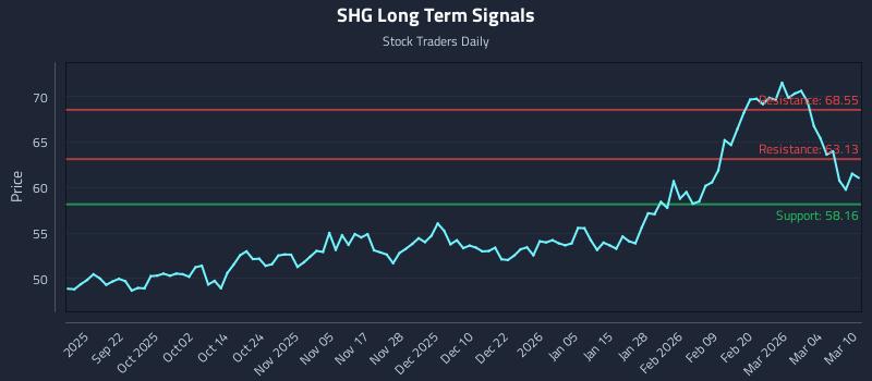 SHG Long Term Analysis for March 10 2026