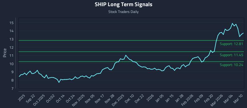 SHIP Long Term Analysis for March 10 2026 SHIP Long Term Analysis for March 10 2026