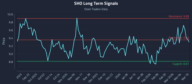 SHO Long Term Analysis for March 10 2026