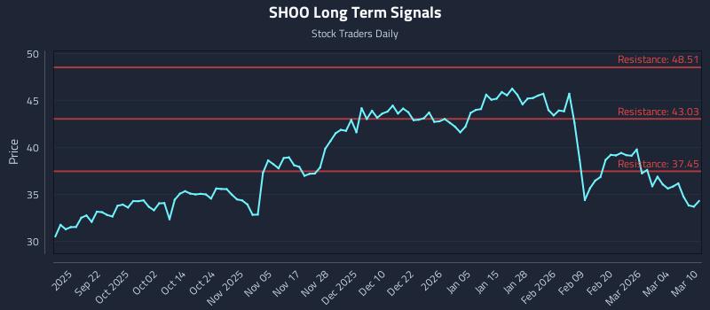 SHOO Long Term Analysis for March 10 2026