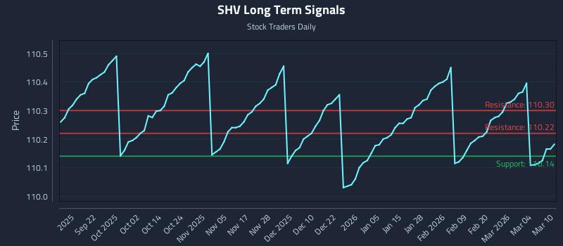 SHV Long Term Analysis for March 10 2026