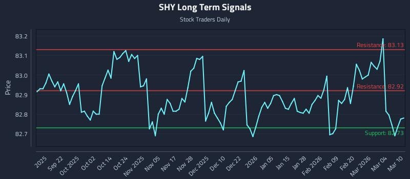 SHY Long Term Analysis for March 10 2026