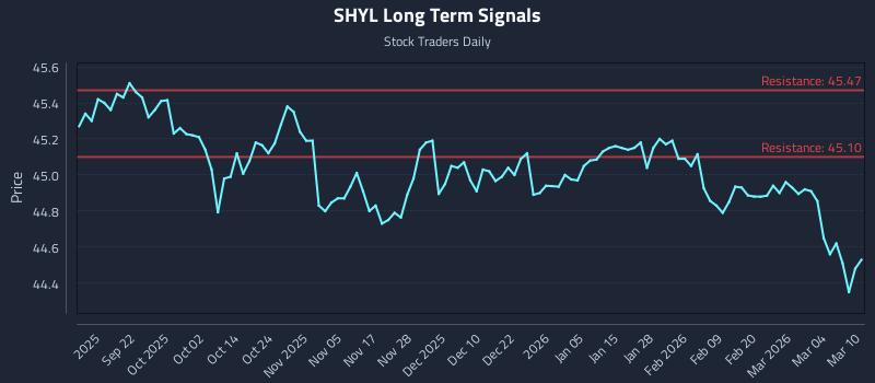 SHYL Long Term Analysis for March 10 2026