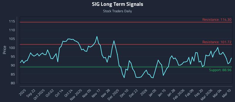 SIG Long Term Analysis for March 10 2026