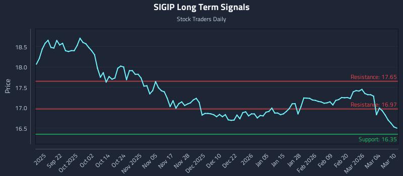SIGIP Long Term Analysis for March 10 2026