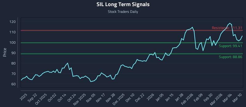 SIL Long Term Analysis for March 10 2026