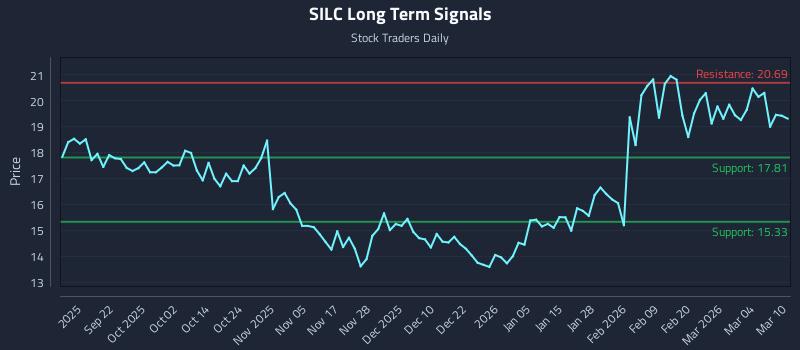 SILC Long Term Analysis for March 10 2026