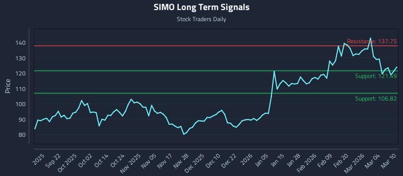 SIMO Long Term Analysis for March 10 2026
