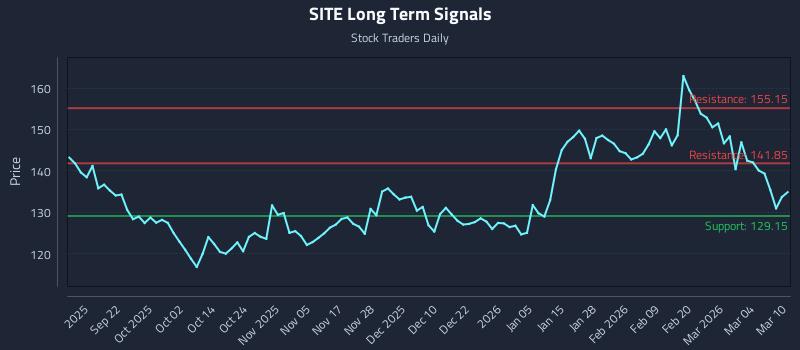SITE Long Term Analysis for March 10 2026