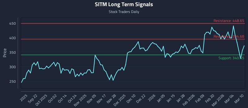SITM Long Term Analysis for March 10 2026 SITM Long Term Analysis for March 10 2026