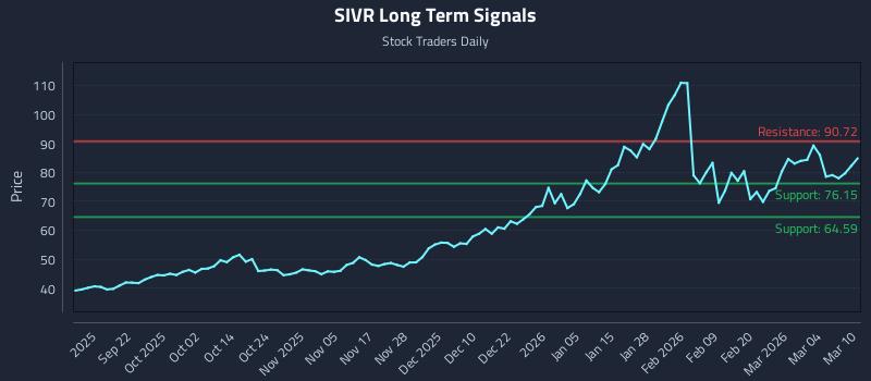 SIVR Long Term Analysis for March 10 2026