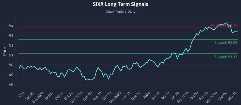 SIXA Long Term Analysis for March 10 2026 SIXA Long Term Analysis for March 10 2026
