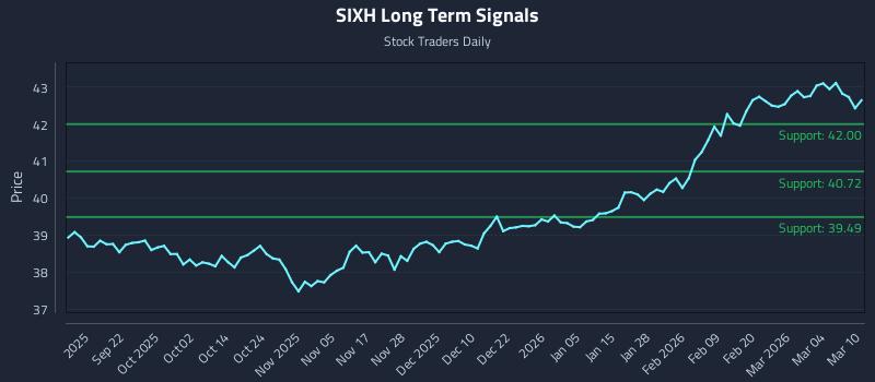 SIXH Long Term Analysis for March 10 2026