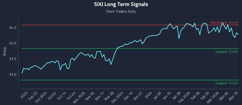 SIXJ Long Term Analysis for March 10 2026