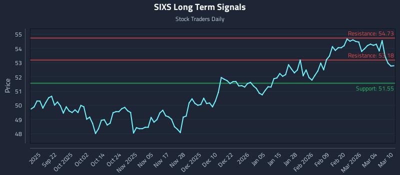 SIXS Long Term Analysis for March 10 2026 SIXS Long Term Analysis for March 10 2026