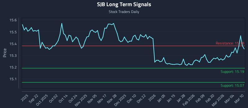 SJB Long Term Analysis for March 10 2026