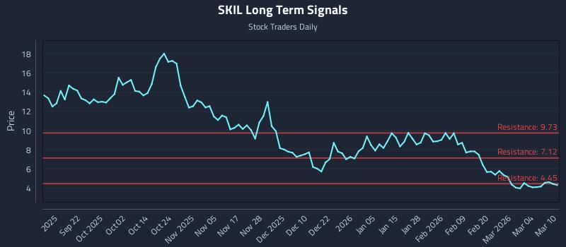 SKIL Long Term Analysis for March 10 2026
