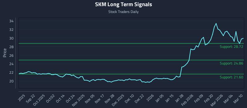 SKM Long Term Analysis for March 10 2026