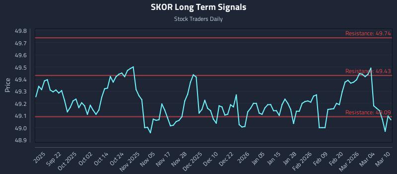 SKOR Long Term Analysis for March 10 2026