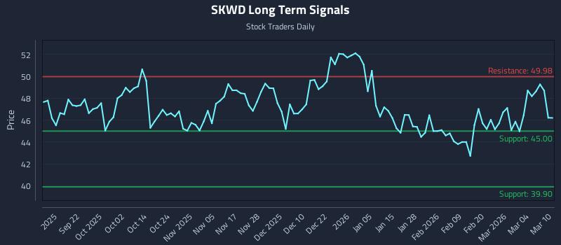 SKWD Long Term Analysis for March 10 2026