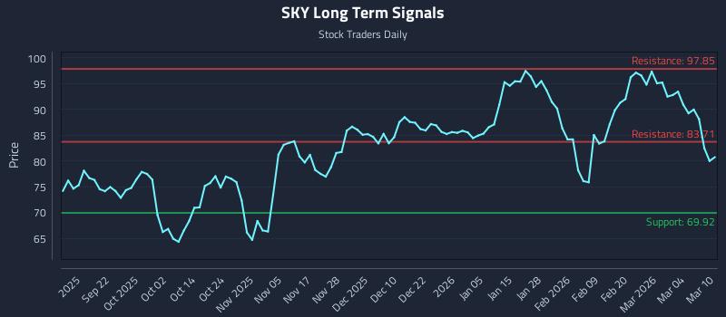 SKY Long Term Analysis for March 10 2026